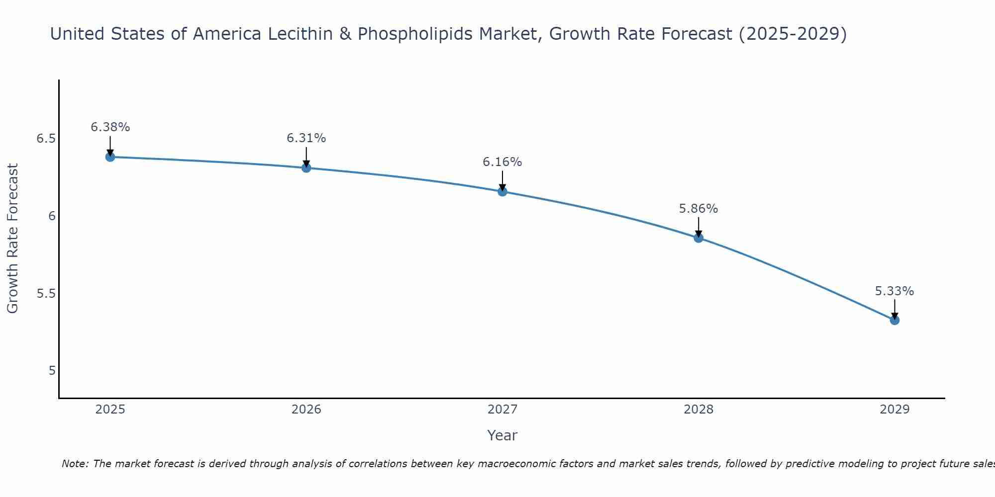 United States of America Lecithin & Phospholipids Market Growth Rate
